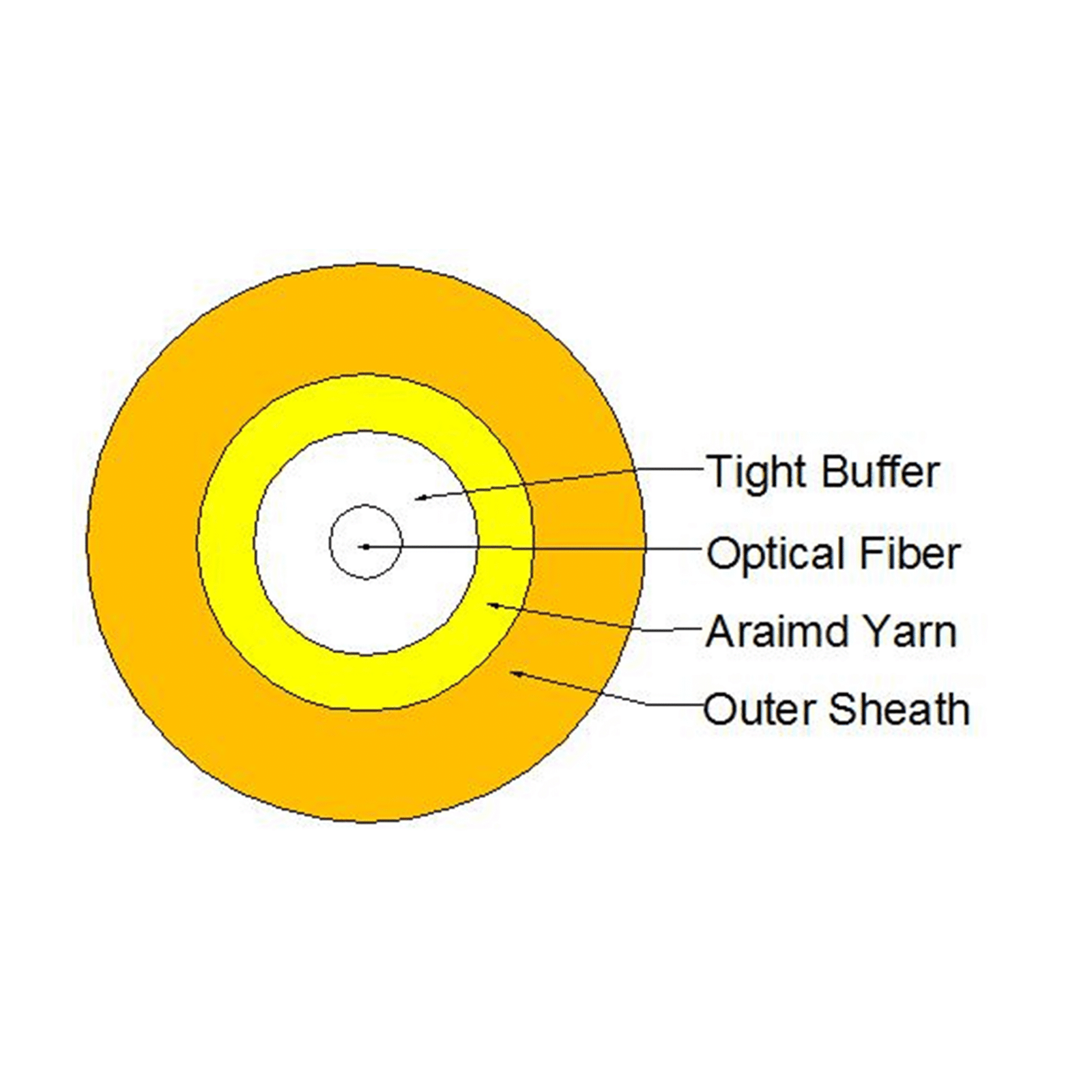 1 Core Indoor Fiber Optic Cable GJFJV