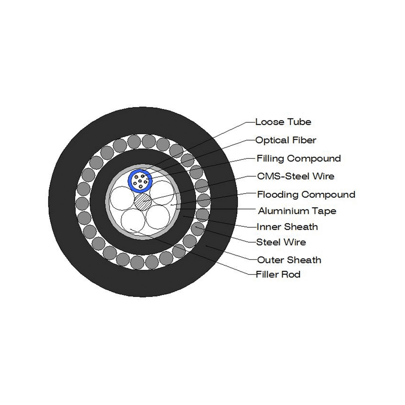 2-72 Cores Dirrect Duct Underwater Fiber Optic Cable GYTA33 Double Jacket