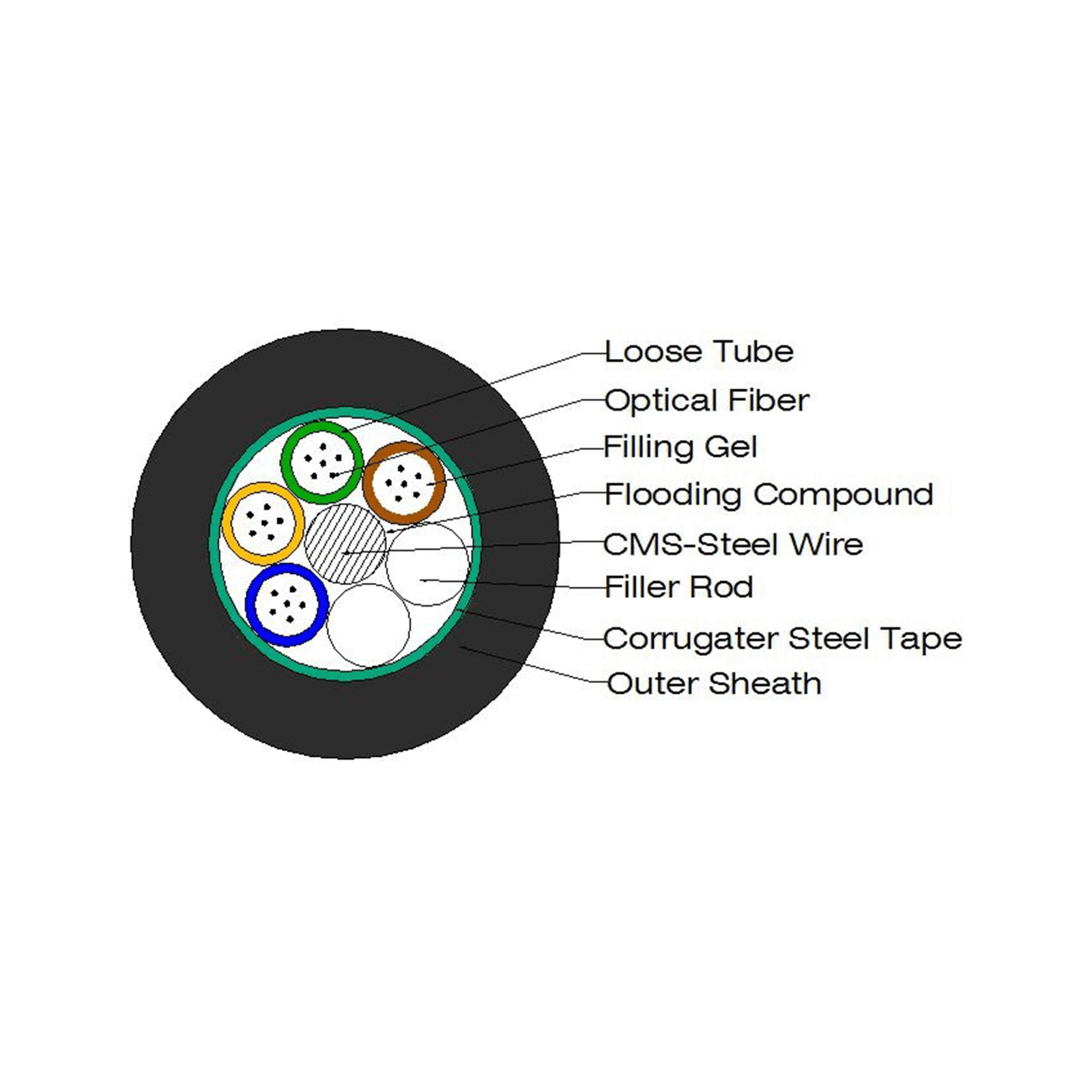 24,48,72,96,144 Cores Armored Duct Fiber Optic Cable GYTS