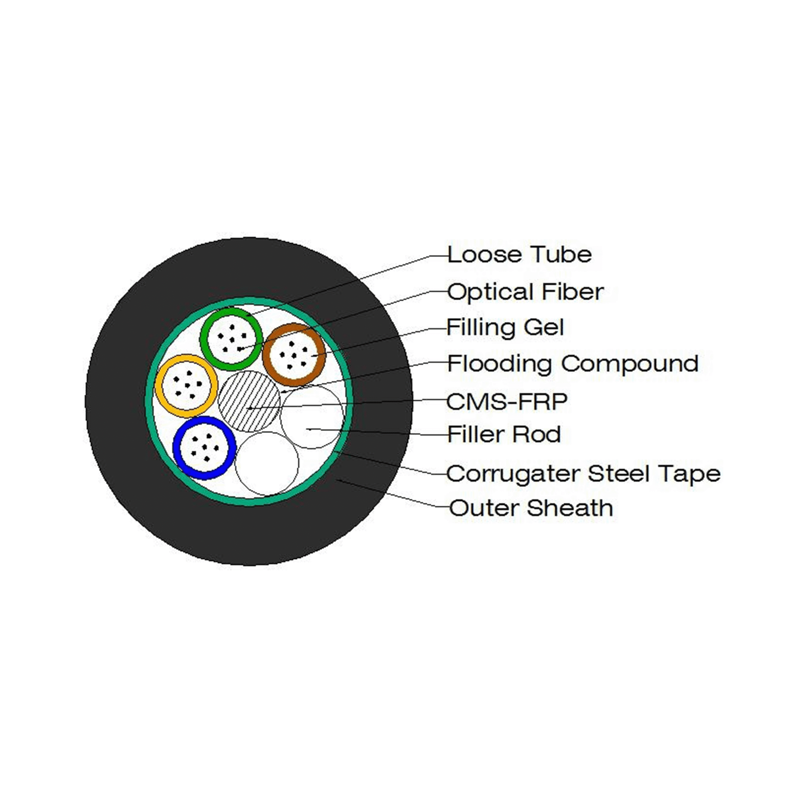 24,48,72,96,144 Cores Armored Duct Fiber Optic Cable GYFTS