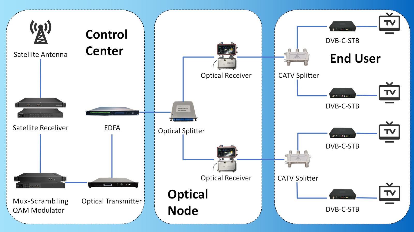 CATV Solution