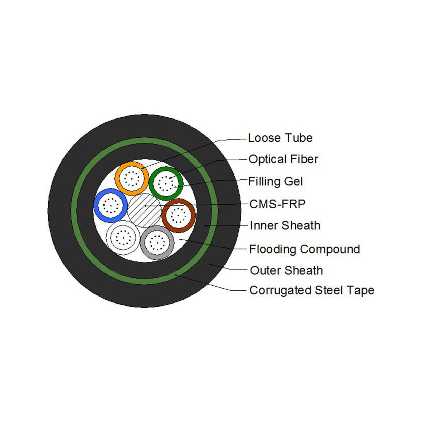 4,12,24 Cores GYFTY53 Double Jacket Direct Duct Fiber Optic Cable
