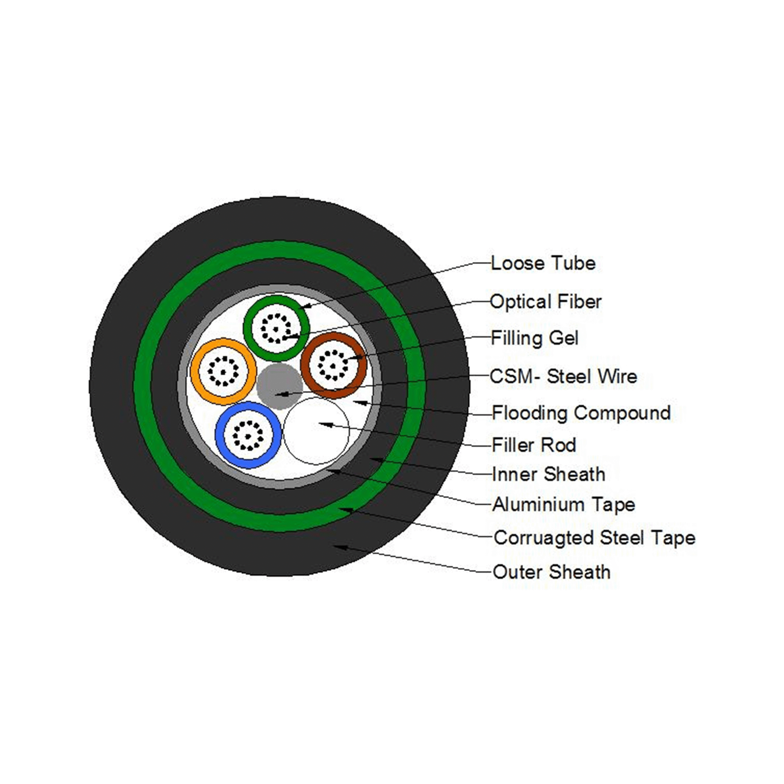 12-48 Cores GYTA53 Double Armored And Double Jacket Dirrect Duct Fiber Optic Cable