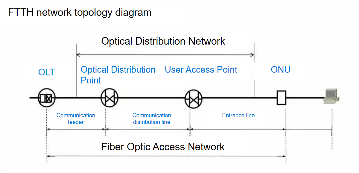FTTH Solution