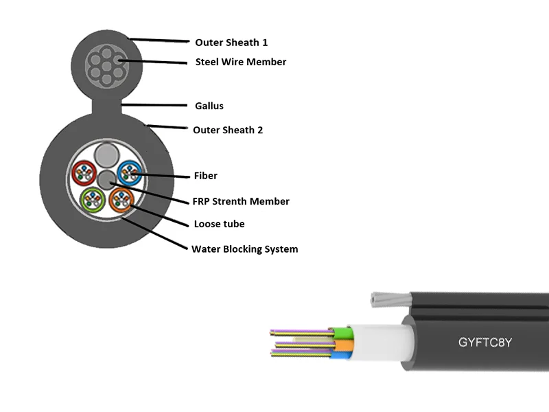 Figure 8 Fiber Optic Cable