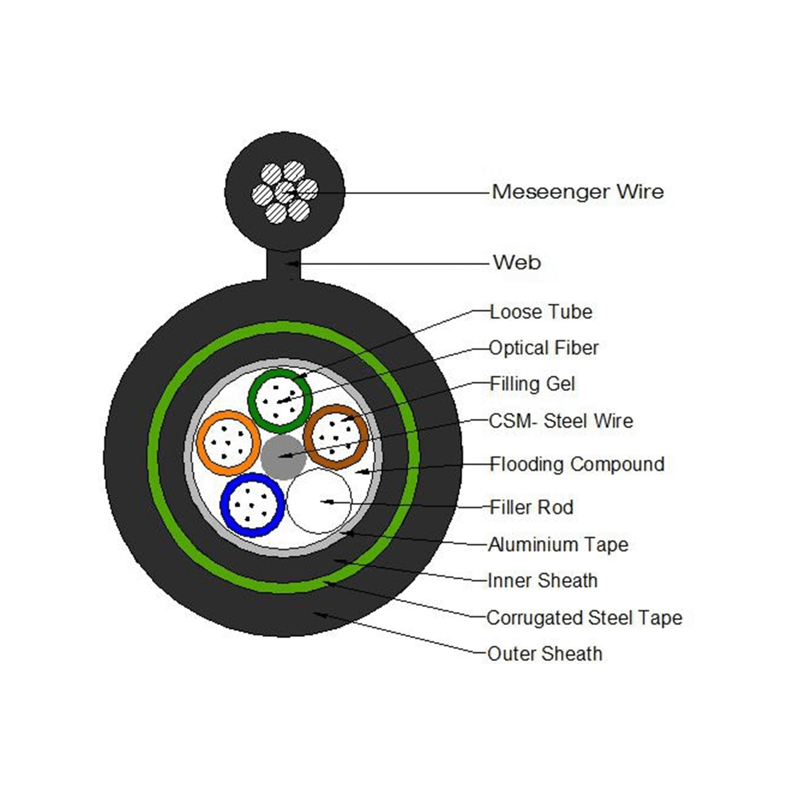  4,8,12,24,48 Cores GYTC8A53 Double Jacket and Double armored Aerial Installation Figure 8 Fiber Optic Cable